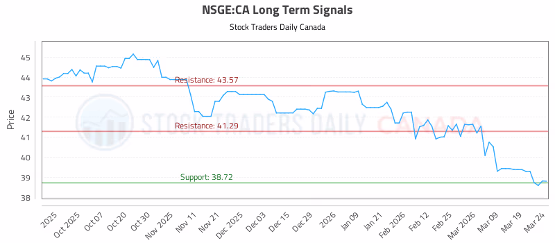Stock Chart for NSGE:CA