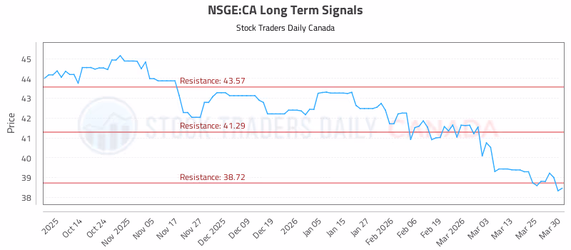Stock Chart for NSGE:CA