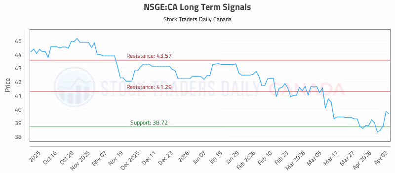 Stock Chart for NSGE:CA