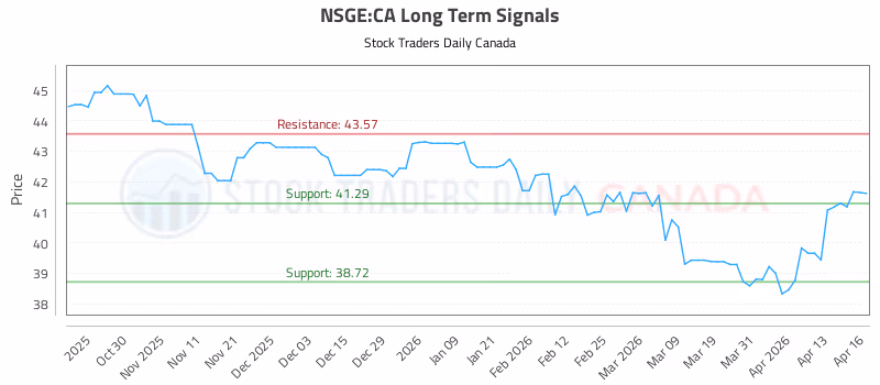 Stock Chart for NSGE:CA