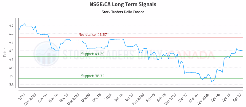 Stock Chart for NSGE:CA