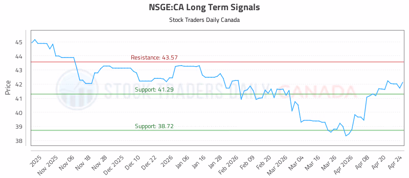 Stock Chart for NSGE:CA