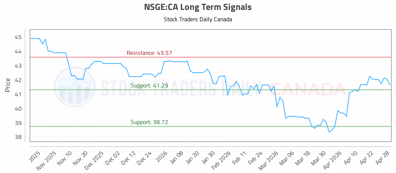 Stock Chart for NSGE:CA
