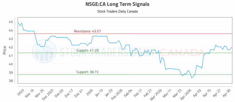 Stock Chart for NSGE:CA