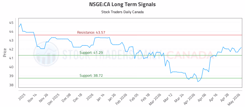 Stock Chart for NSGE:CA