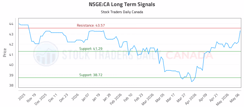 Stock Chart for NSGE:CA