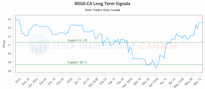 Stock Chart for NSGE:CA
