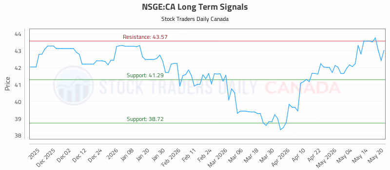 Stock Chart for NSGE:CA