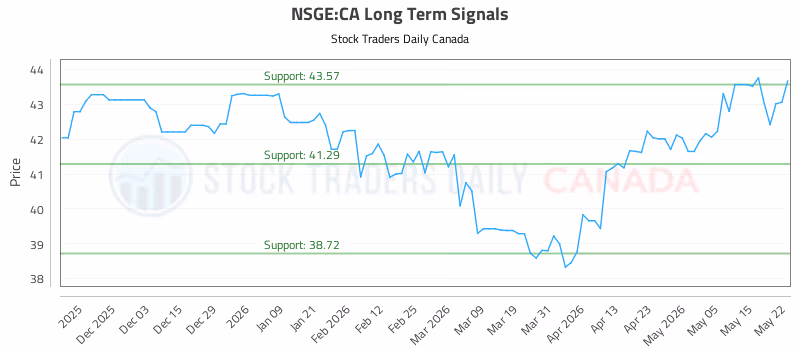 Stock Chart for NSGE:CA