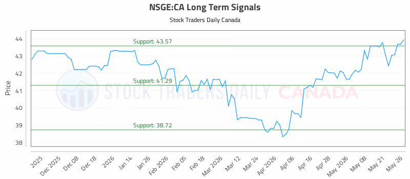 Stock Chart for NSGE:CA