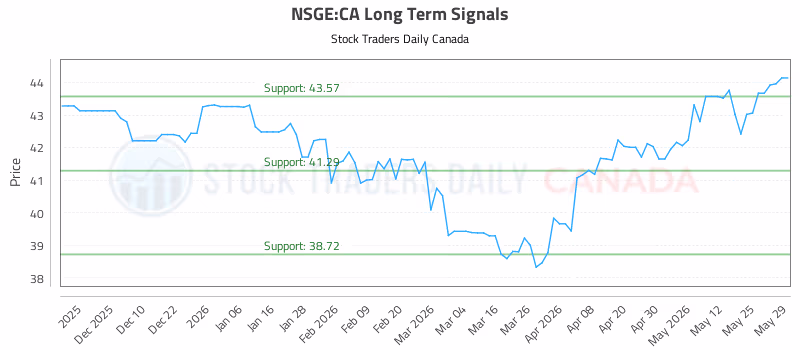 Stock Chart for NSGE:CA