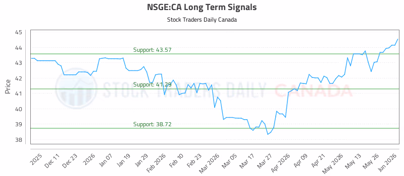 Stock Chart for NSGE:CA