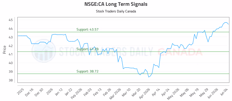 Stock Chart for NSGE:CA