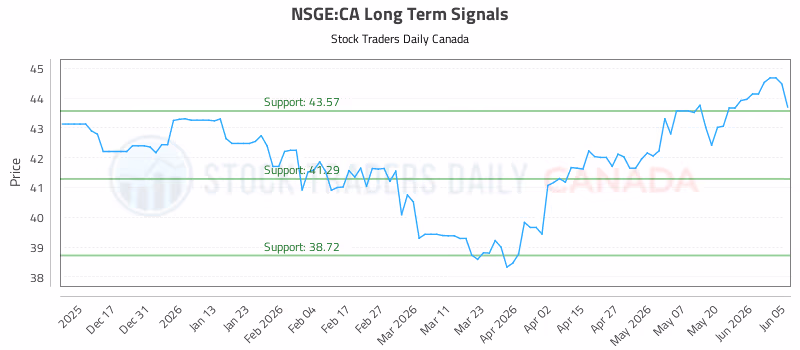 Stock Chart for NSGE:CA