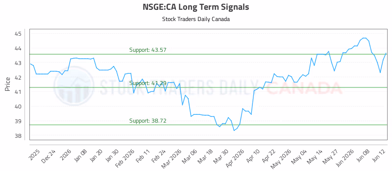 Stock Chart for NSGE:CA