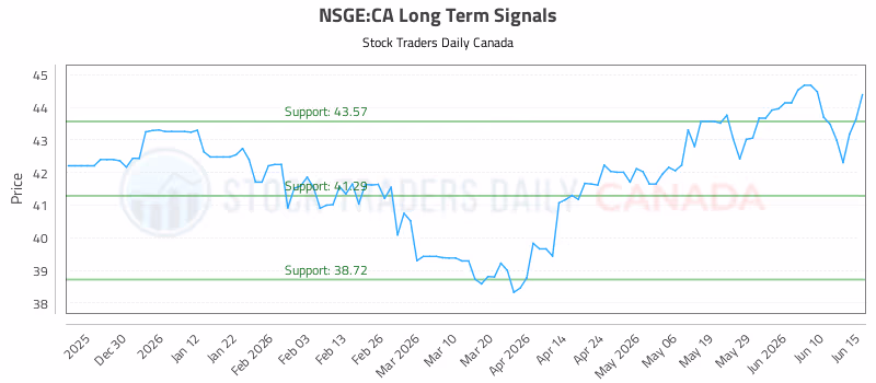 Stock Chart for NSGE:CA