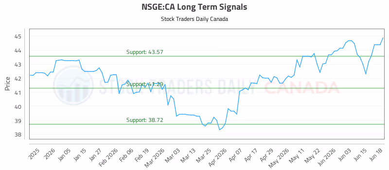 Stock Chart for NSGE:CA