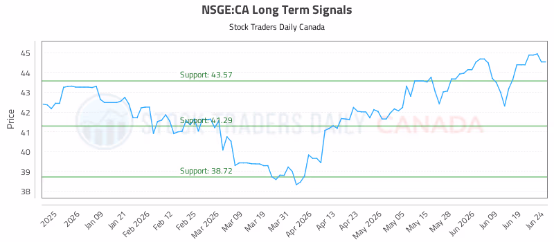Stock Chart for NSGE:CA