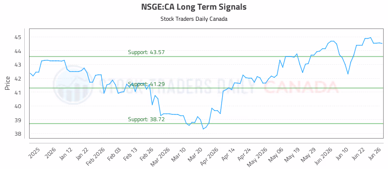 Stock Chart for NSGE:CA