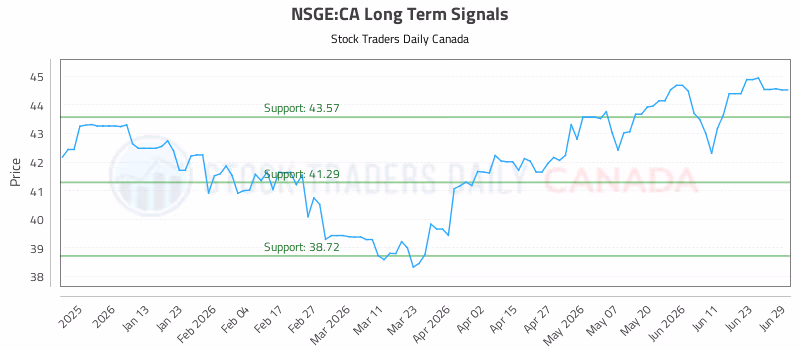 Stock Chart for NSGE:CA