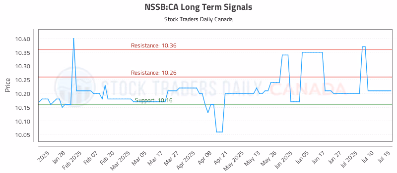 Stock Chart for NSSB:CA