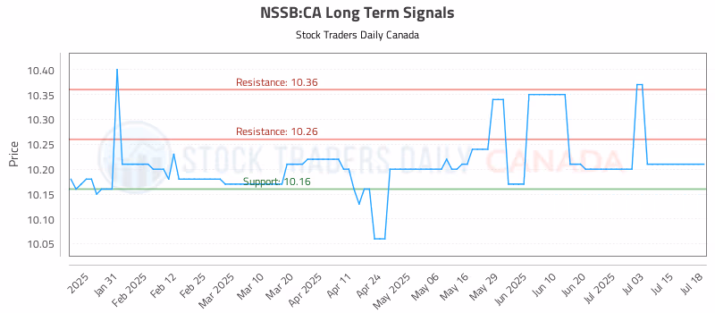 Stock Chart for NSSB:CA
