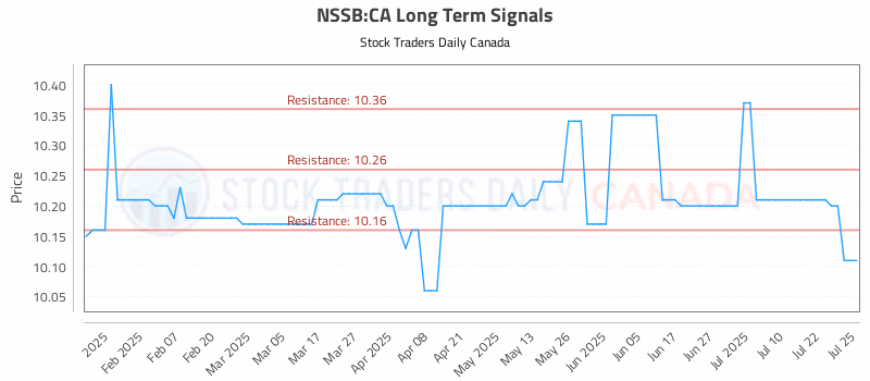 Stock Chart for NSSB:CA