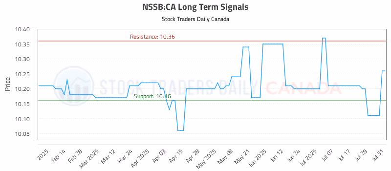 Stock Chart for NSSB:CA