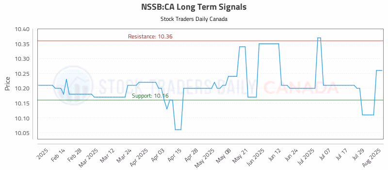 Stock Chart for NSSB:CA