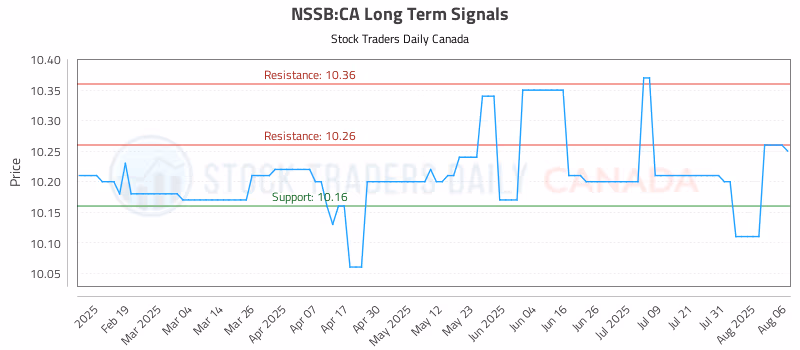 Stock Chart for NSSB:CA