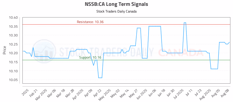 Stock Chart for NSSB:CA