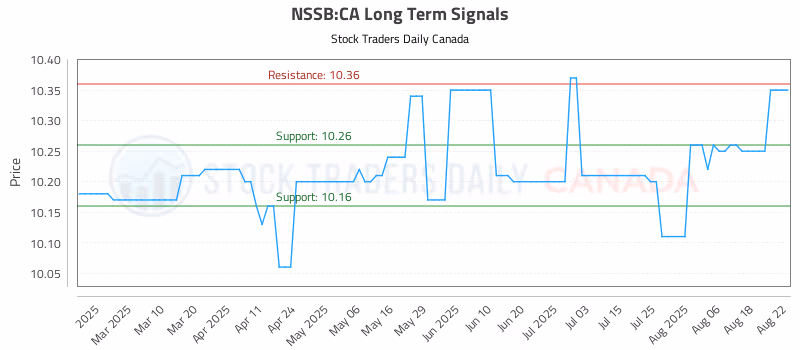 Stock Chart for NSSB:CA