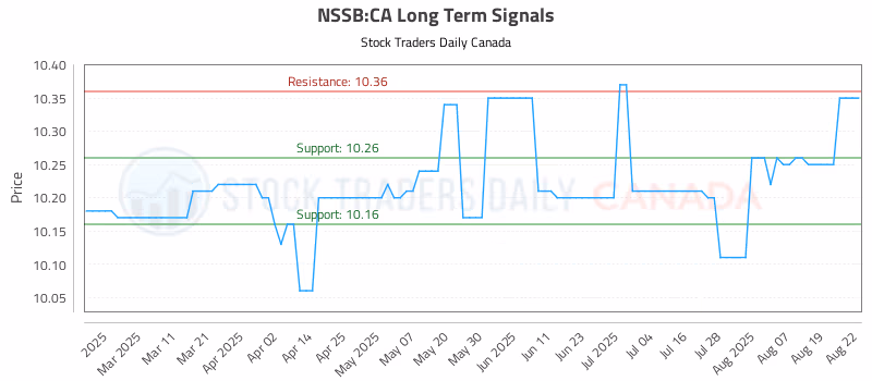 Stock Chart for NSSB:CA