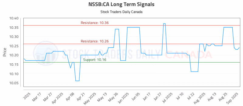 Stock Chart for NSSB:CA