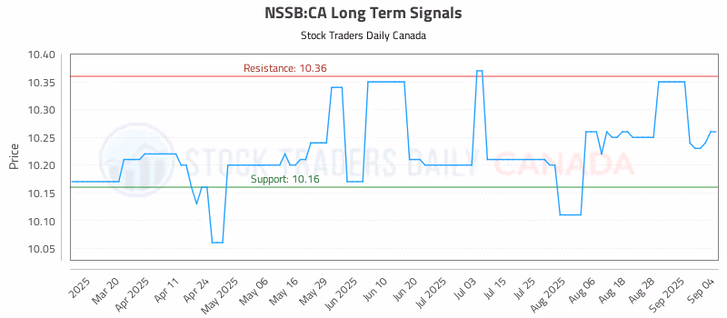 Stock Chart for NSSB:CA