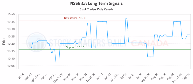 Stock Chart for NSSB:CA