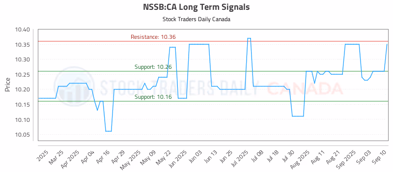 Stock Chart for NSSB:CA