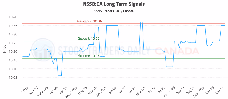 Stock Chart for NSSB:CA