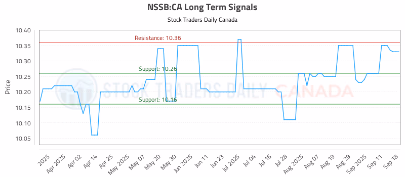 Stock Chart for NSSB:CA