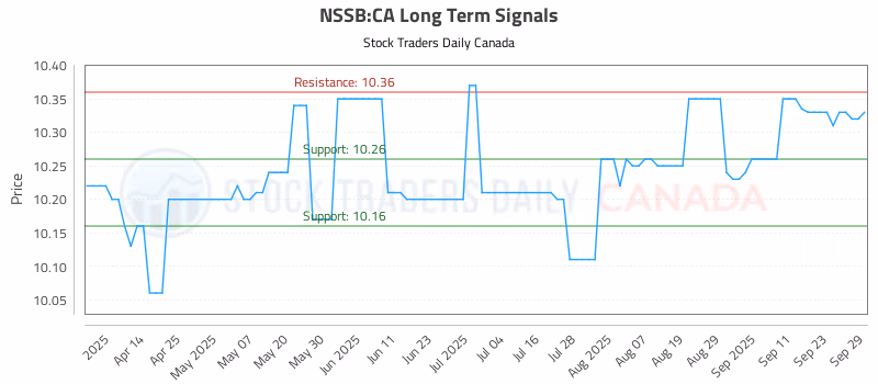 Stock Chart for NSSB:CA