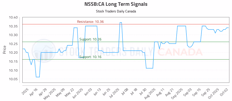 Stock Chart for NSSB:CA