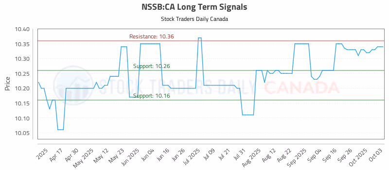 Stock Chart for NSSB:CA