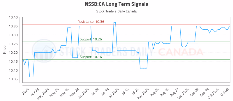 Stock Chart for NSSB:CA