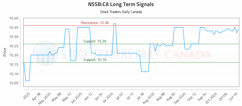 Stock Chart for NSSB:CA