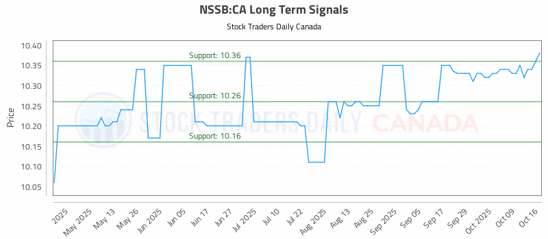Stock Chart for NSSB:CA