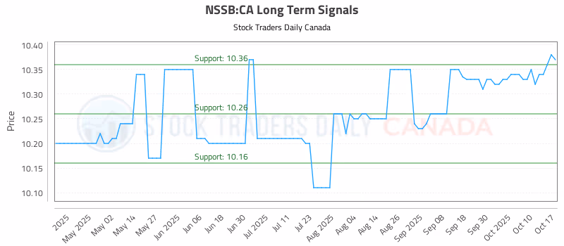 Stock Chart for NSSB:CA