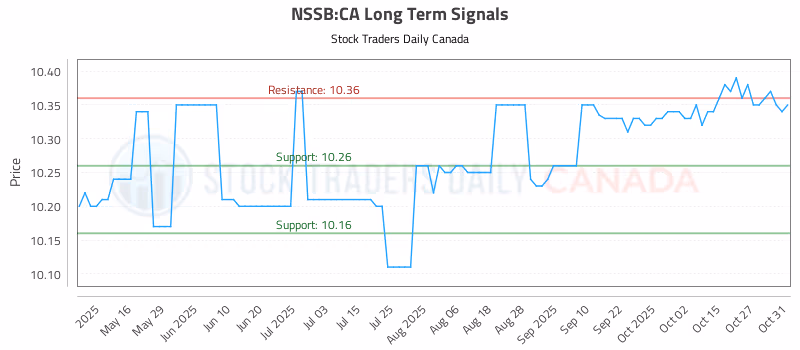 Stock Chart for NSSB:CA