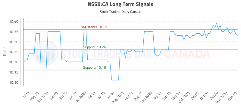 Stock Chart for NSSB:CA