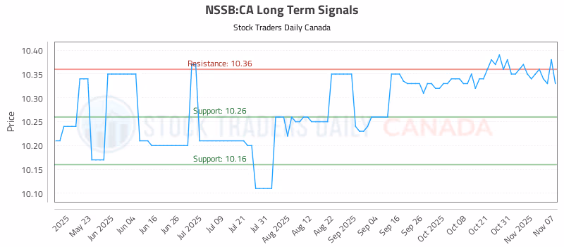 Stock Chart for NSSB:CA