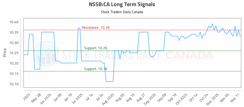 Stock Chart for NSSB:CA